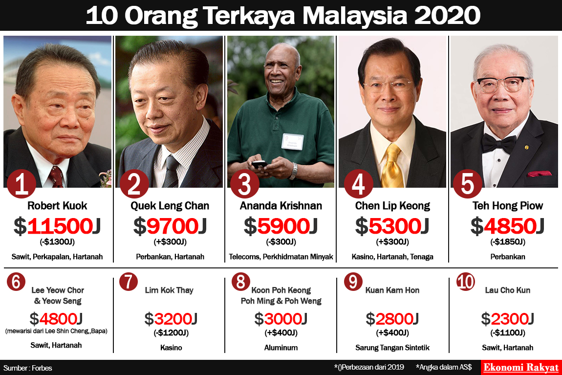 94 Kekayaan 40 Bilionair Terkaya Malaysia Datang Dari Sektor Kronisme Ekonomi Rakyat