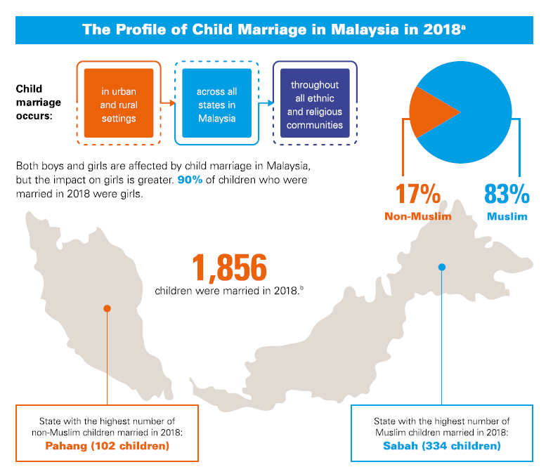 Perkahwinan bawah umur di malaysia