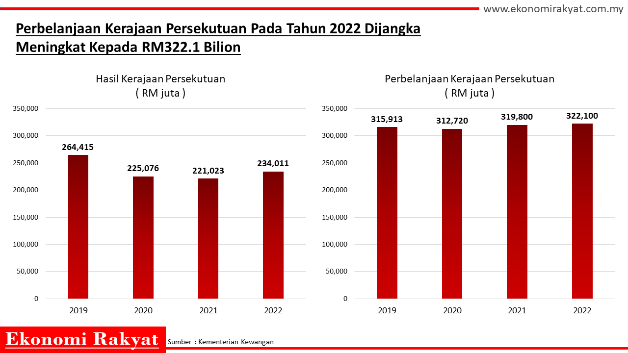 Belanjawan 2022 malaysia