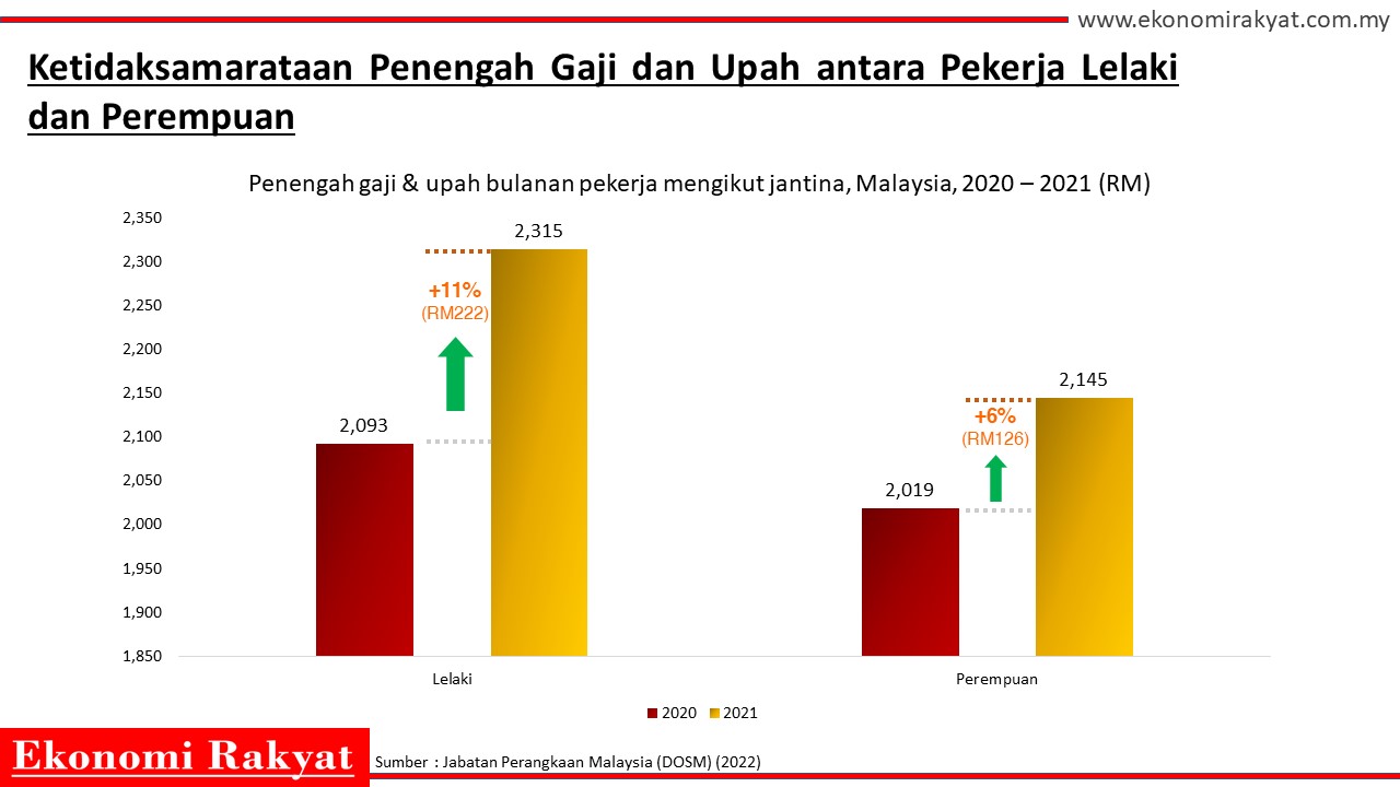 Gaji Rendah Gaji Rendah & Inflasi Tinggi Membelenggu Pekerja di Malaysia | Ekonomi ...