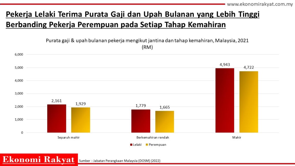 Gaji Rendah Gaji Rendah & Inflasi Tinggi Membelenggu Pekerja di Malaysia | Ekonomi ...