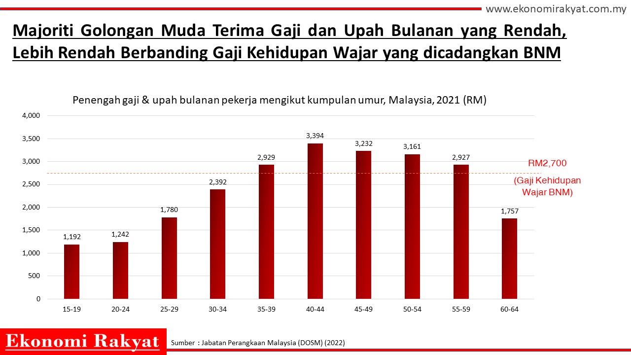 Gaji Rendah Gaji Rendah & Inflasi Tinggi Membelenggu Pekerja di Malaysia | Ekonomi ...