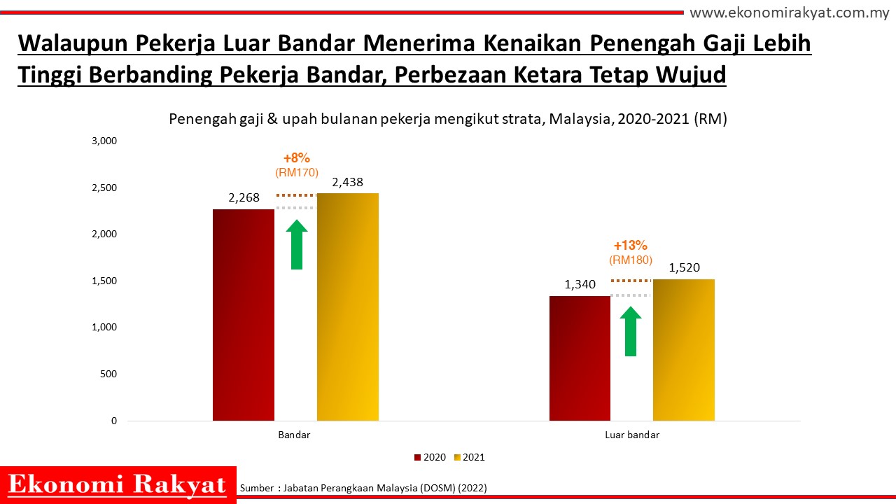 Gaji Rendah Gaji Rendah & Inflasi Tinggi Membelenggu Pekerja di Malaysia | Ekonomi ...