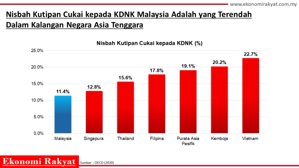 Nisbah kutipan cukai kepada KDNK Malaysia adalah 11.4% pada tahun 2020, antara yang terendah di ASEAN