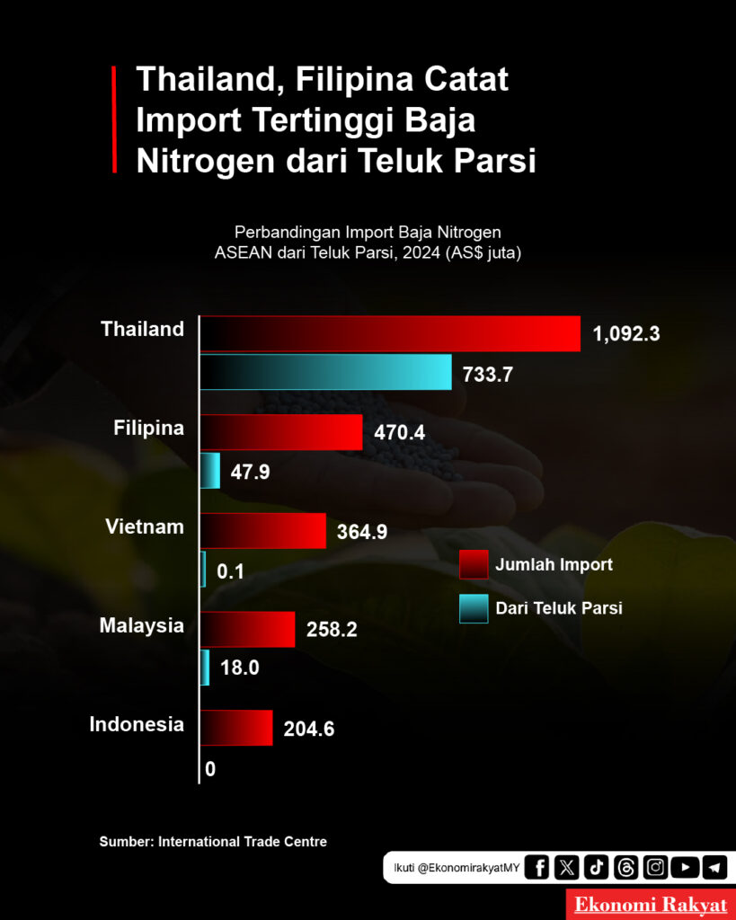 Perbandingan Import Baja Nitrogen ASEAN Dari Teluk Parsi (2024)